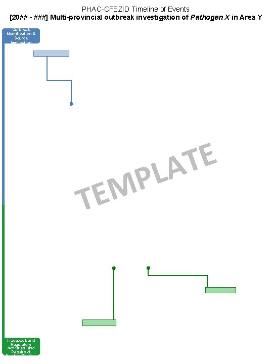 PHAC-CFEZID Timeline of Events [20## - ###] Multi-provincial outbreak investigation of Pathogen X in