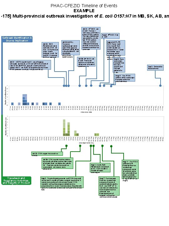 PHAC-CFEZID Timeline of Events EXAMPLE -175] Multi-provincial outbreak investigation of E. coli O 157: