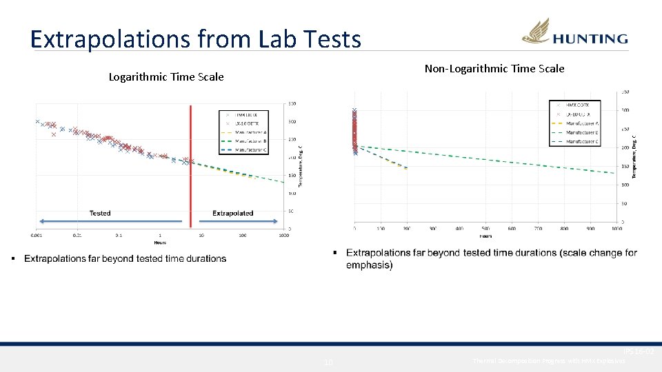 Extrapolations from Lab Tests Non-Logarithmic Time Scale IPS 16 -02 10 Thermal Decomposition Progress