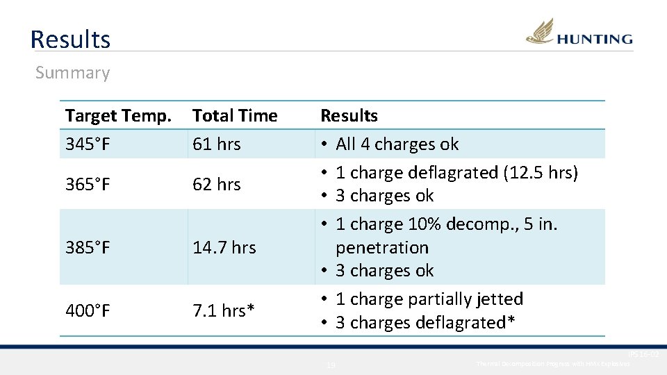 Results Summary Target Temp. 345°F Total Time 61 hrs 365°F 62 hrs 385°F 14.