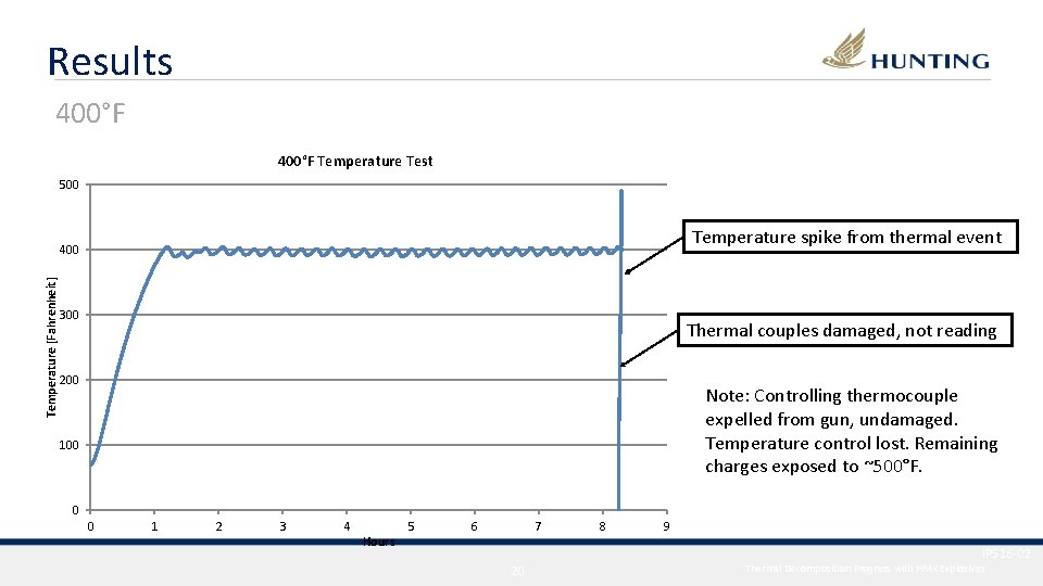 Results 400°F Temperature Test 500 Temperature spike from thermal event Temperature [Fahrenheit] 400 300