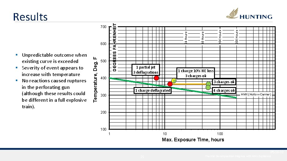 § Unpredictable outcome when existing curve is exceeded § Severity of event appears to