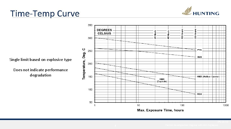 Time-Temp Curve Single limit based on explosive type Does not indicate performance degradation IPS