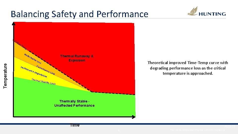 Balancing Safety and Performance Cr itic al Te mp Per Temperature for ma nce