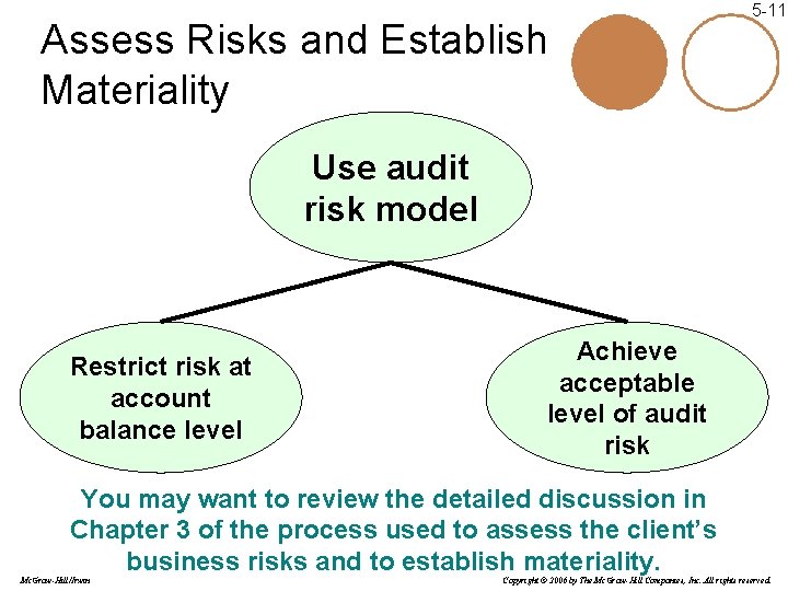 Assess Risks and Establish Materiality 5 -11 Use audit risk model Restrict risk at