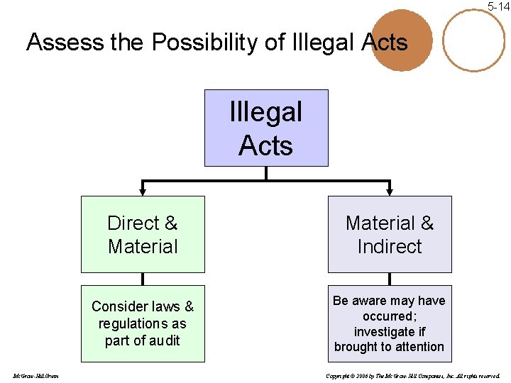5 -14 Assess the Possibility of Illegal Acts Mc. Graw-Hill/Irwin Direct & Material &