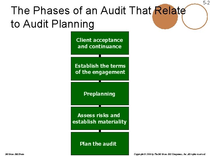 The Phases of an Audit That Relate to Audit Planning 5 -2 Client acceptance