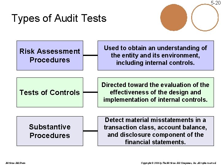 5 -20 Types of Audit Tests Risk Assessment Procedures Used to obtain an understanding