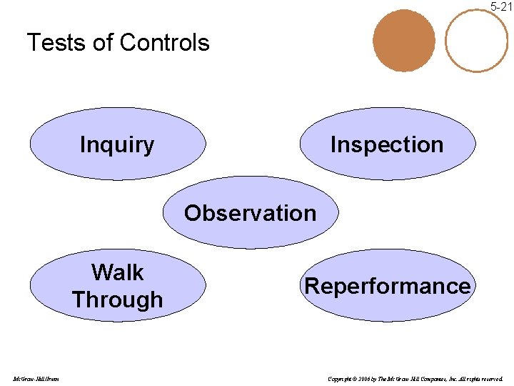 5 -21 Tests of Controls Inquiry Inspection Observation Walk Through Mc. Graw-Hill/Irwin Reperformance Copyright
