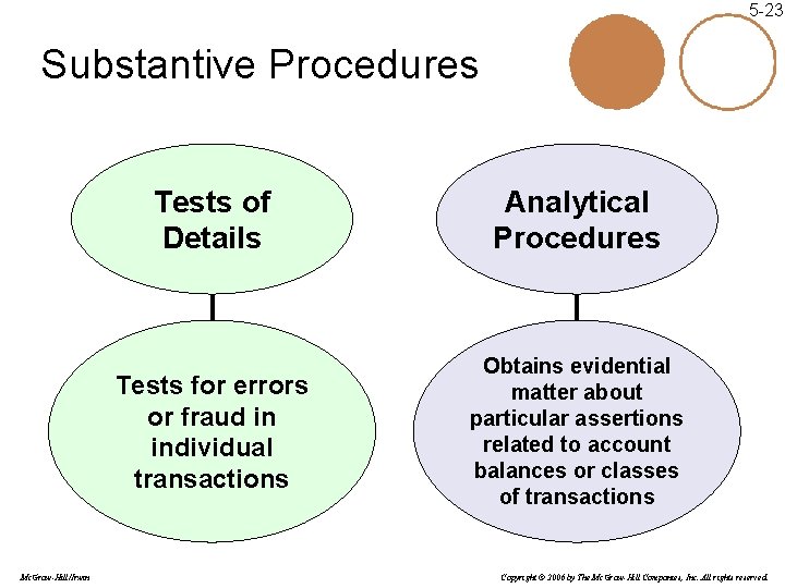 5 -23 Substantive Procedures Mc. Graw-Hill/Irwin Tests of Details Analytical Procedures Tests for errors