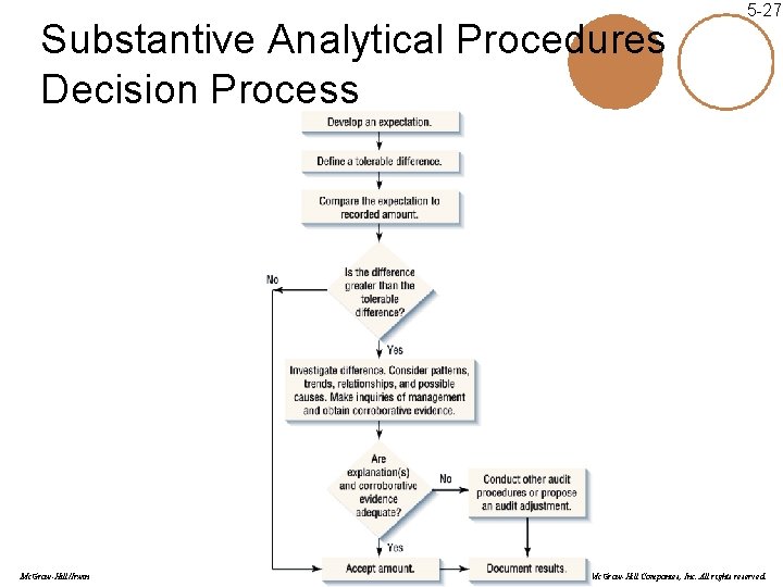 Substantive Analytical Procedures Decision Process Mc. Graw-Hill/Irwin 5 -27 Copyright © 2006 by The