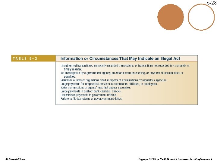 5 -28 Mc. Graw-Hill/Irwin Copyright © 2006 by The Mc. Graw-Hill Companies, Inc. All