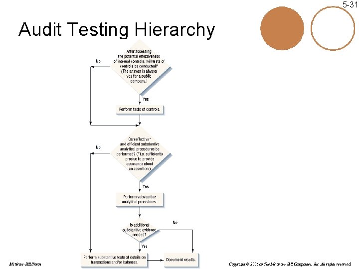 5 -31 Audit Testing Hierarchy Mc. Graw-Hill/Irwin Copyright © 2006 by The Mc. Graw-Hill