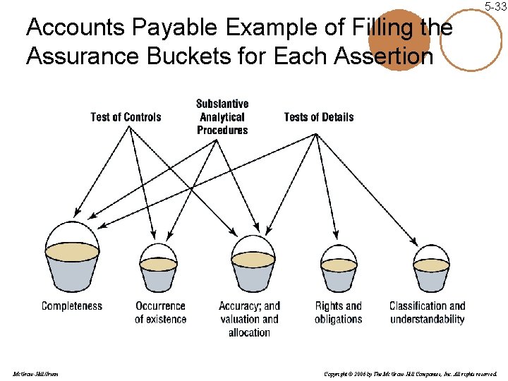 5 -33 Accounts Payable Example of Filling the Assurance Buckets for Each Assertion Mc.
