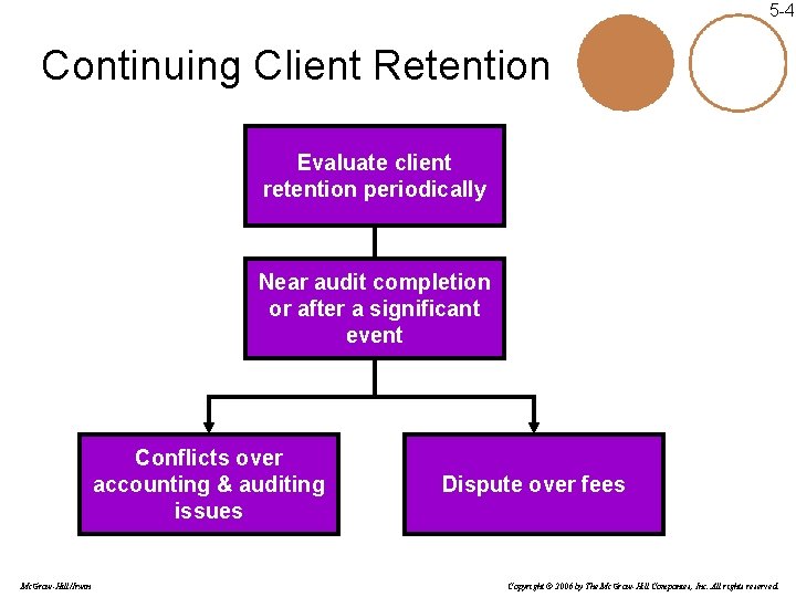 5 -4 Continuing Client Retention Evaluate client retention periodically Near audit completion or after