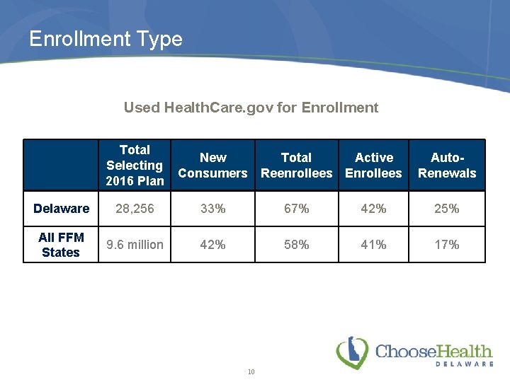 Enrollment Type Used Health. Care. gov for Enrollment Total Selecting 2016 Plan New Total