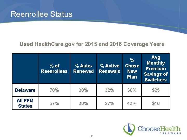 Reenrollee Status Used Health. Care. gov for 2015 and 2016 Coverage Years % %