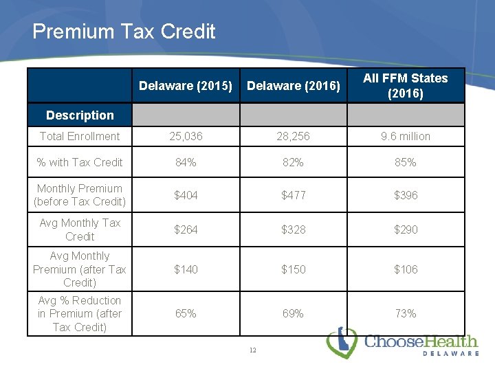 Premium Tax Credit Delaware (2015) Delaware (2016) All FFM States (2016) Total Enrollment 25,