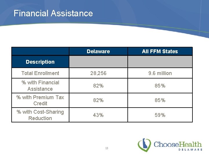 Financial Assistance Delaware All FFM States Total Enrollment 28, 256 9. 6 million %
