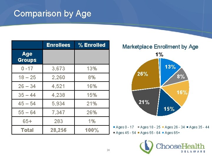 Comparison by Age Enrollees % Enrolled 0 -17 3, 673 13% 18 – 25