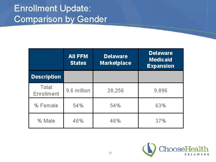 Enrollment Update: Comparison by Gender All FFM States Delaware Marketplace Delaware Medicaid Expansion Total