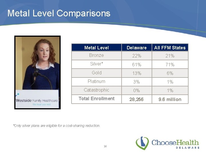 Metal Level Comparisons Metal Level Delaware All FFM States Bronze 22% 21% Silver* 61%