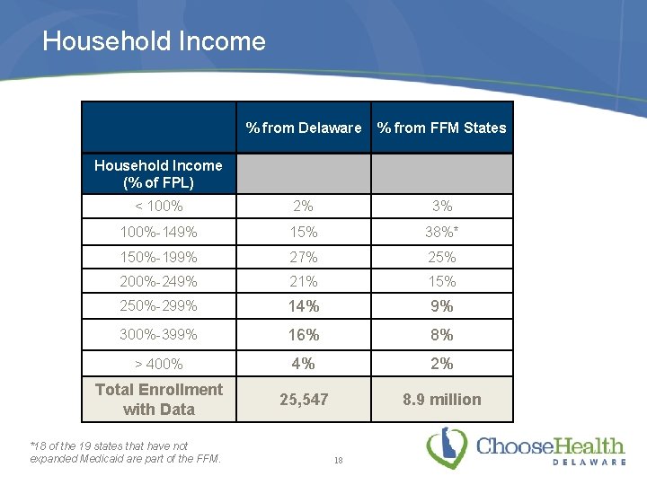 Household Income % from Delaware % from FFM States < 100% 2% 3% 100%-149%