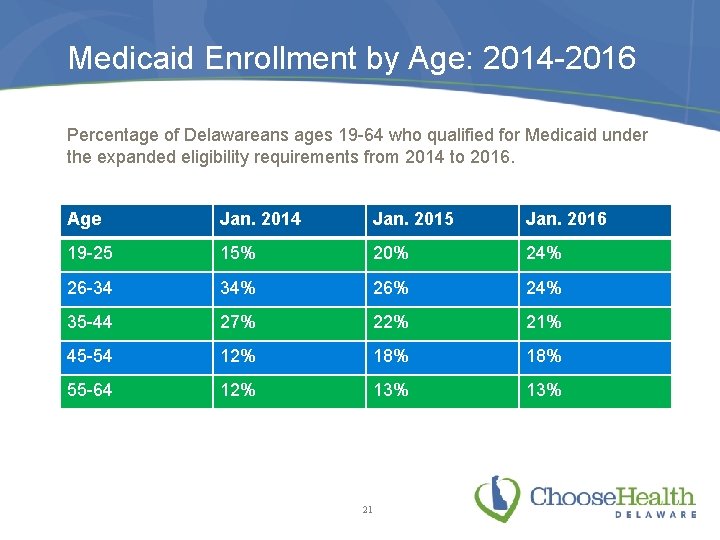 Medicaid Enrollment by Age: 2014 -2016 Percentage of Delawareans ages 19 -64 who qualified