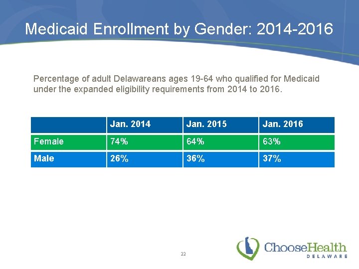 Medicaid Enrollment by Gender: 2014 -2016 Percentage of adult Delawareans ages 19 -64 who