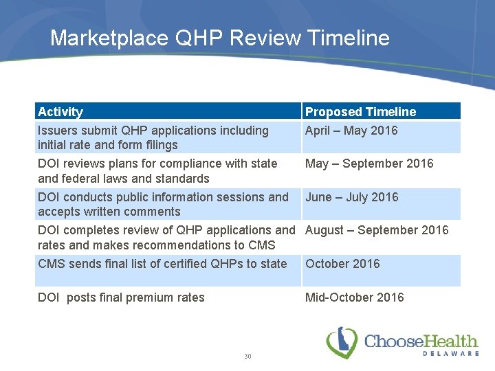 Marketplace QHP Review Timeline Activity Issuers submit QHP applications including initial rate and form