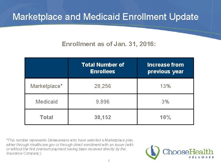 Marketplace and Medicaid Enrollment Update Enrollment as of Jan. 31, 2016: Total Number of