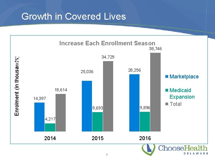Enrolment (in thousands) Thousands Growth in Covered Lives Increase Each Enrollment Season 38, 746