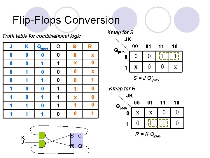 Flip-Flops Conversion Truth table for combinational logic J K Qprev Q S R 0