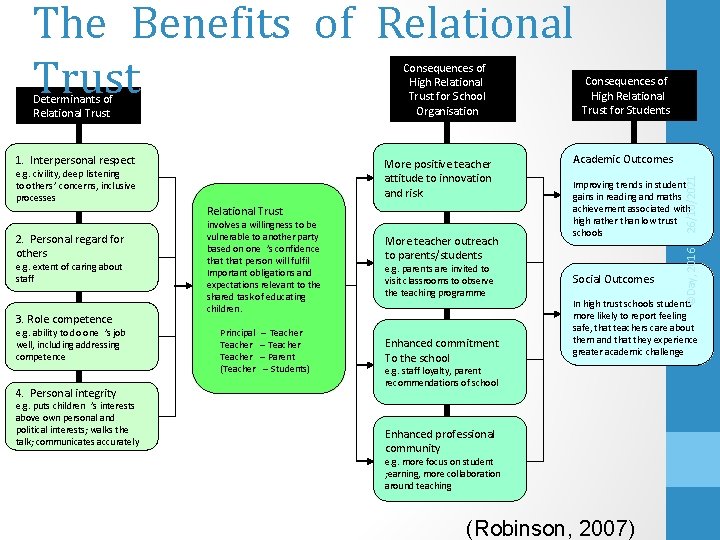 The Benefits of Relational Trust 1. Interpersonal respect e. g. civility, deep listening to