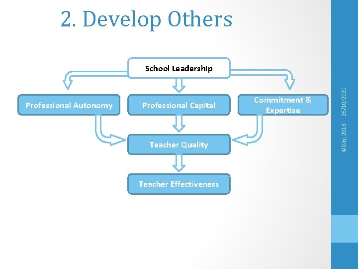 2. Develop Others Professional Capital Teacher Quality Teacher Effectiveness © Day, 2014 Commitment &