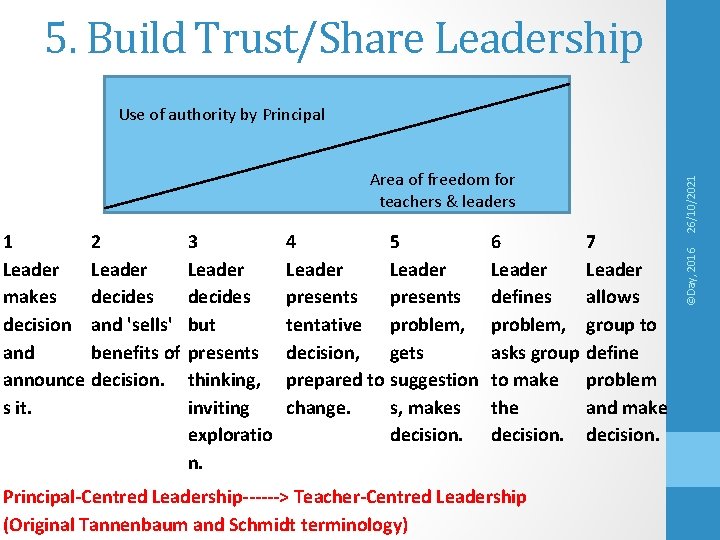 5. Build Trust/Share Leadership 1 Leader makes decision and announce s it. 2 Leader