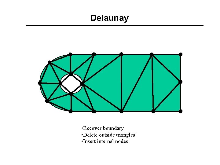 Delaunay • Recover boundary • Delete outside triangles • Insert internal nodes 