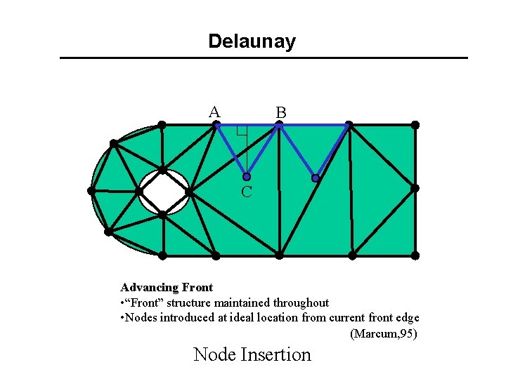 Delaunay A B C Advancing Front • “Front” structure maintained throughout • Nodes introduced