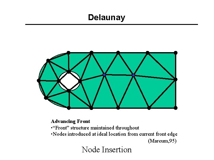 Delaunay Advancing Front • “Front” structure maintained throughout • Nodes introduced at ideal location