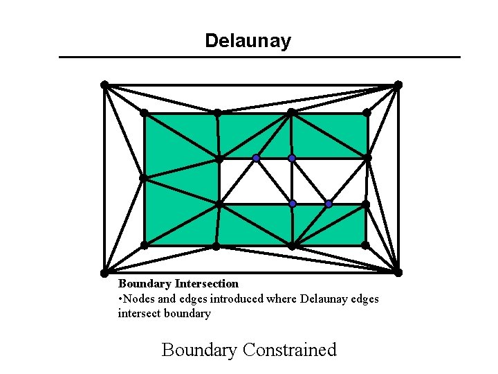 Delaunay Boundary Intersection • Nodes and edges introduced where Delaunay edges intersect boundary Boundary