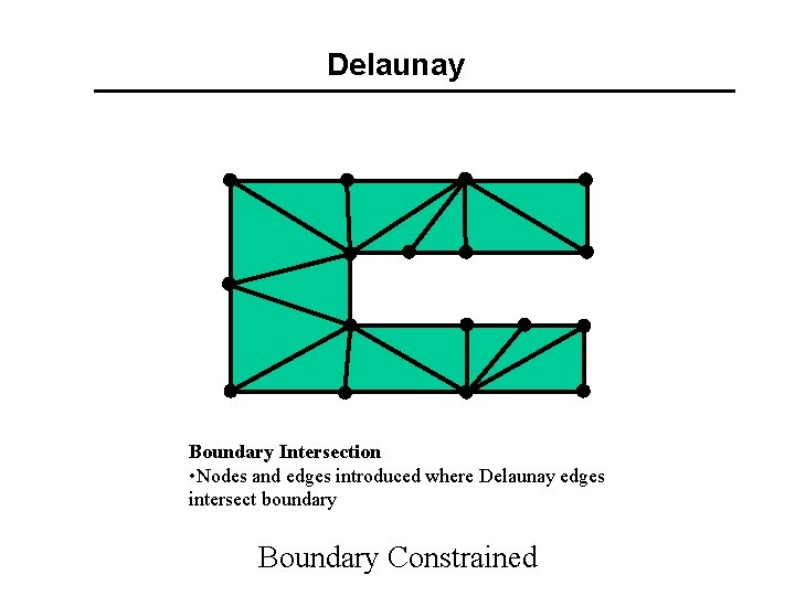 Delaunay Boundary Intersection • Nodes and edges introduced where Delaunay edges intersect boundary Boundary