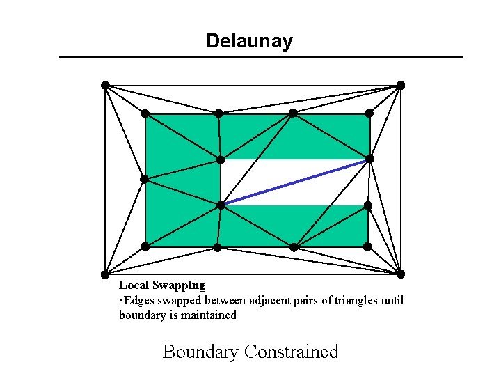 Delaunay Local Swapping • Edges swapped between adjacent pairs of triangles until boundary is