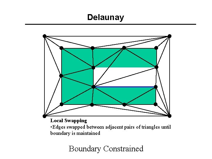 Delaunay Local Swapping • Edges swapped between adjacent pairs of triangles until boundary is