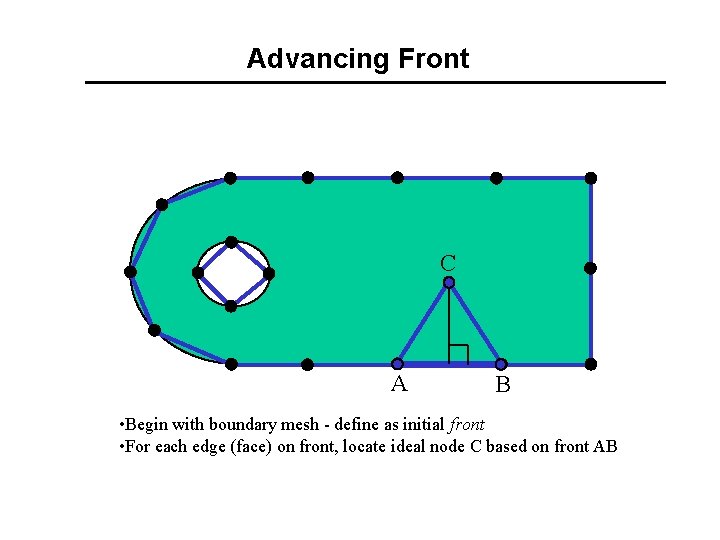 Advancing Front C A B • Begin with boundary mesh - define as initial