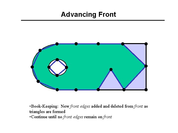 Advancing Front • Book-Keeping: New front edges added and deleted from front as triangles