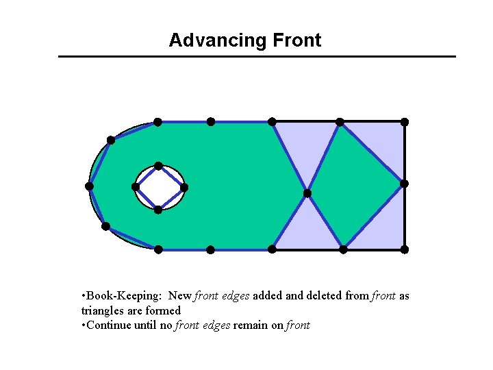 Advancing Front • Book-Keeping: New front edges added and deleted from front as triangles