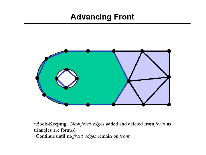 Advancing Front • Book-Keeping: New front edges added and deleted from front as triangles