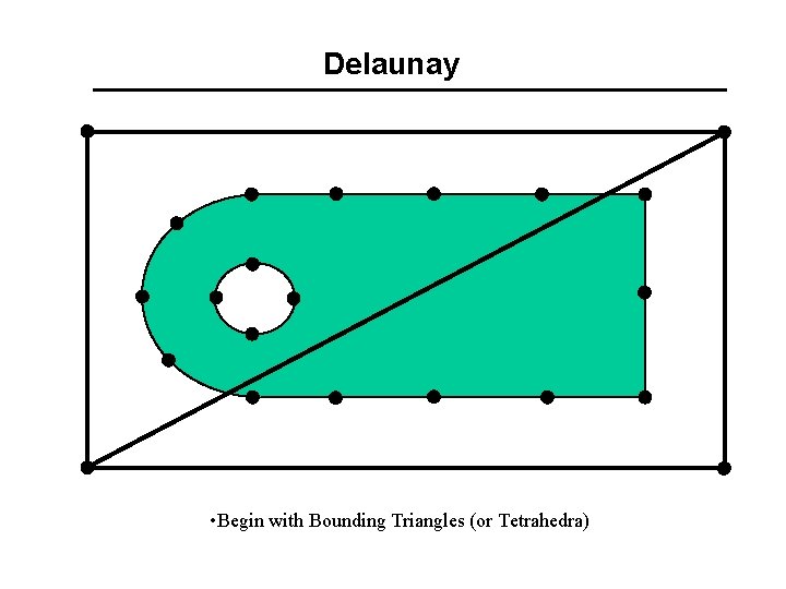 Delaunay • Begin with Bounding Triangles (or Tetrahedra) 