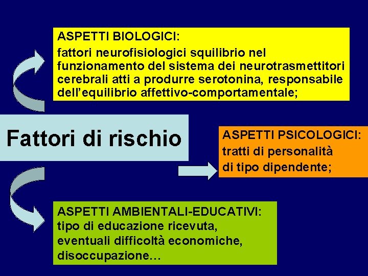 ASPETTI BIOLOGICI: fattori neurofisiologici squilibrio nel funzionamento del sistema dei neurotrasmettitori cerebrali atti a