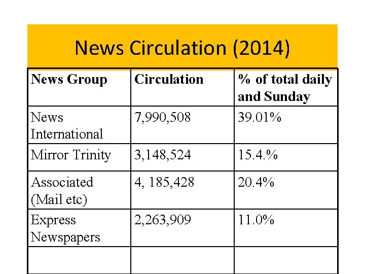 News Circulation (2014) News Group Circulation News International Mirror Trinity 7, 990, 508 %